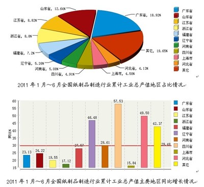 2011年中国造纸行业发展研究报告 纸制品制造的未来路径